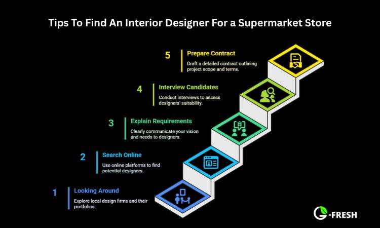 How To Select An Interior Designer For A Supermarket Store tips to find an interior designer for a supermarket store