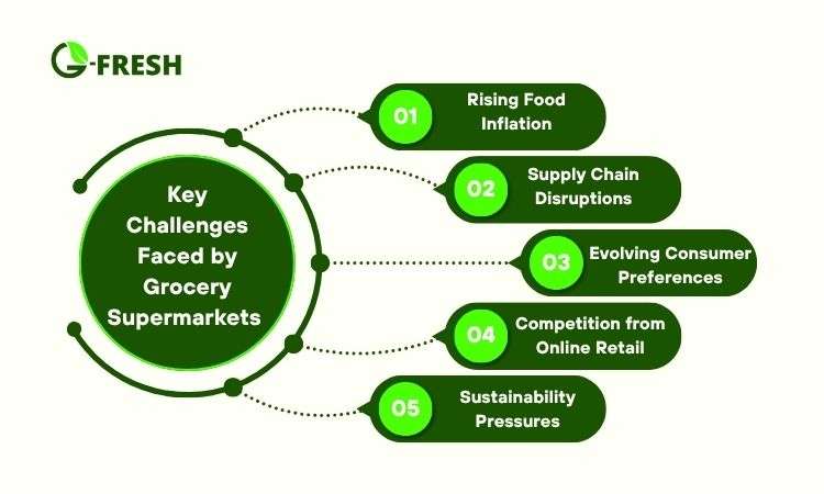 The Top 10 Grocery Supermarket Trends Set to Change Retail in 2025 challenges faced by grocery supermarkets