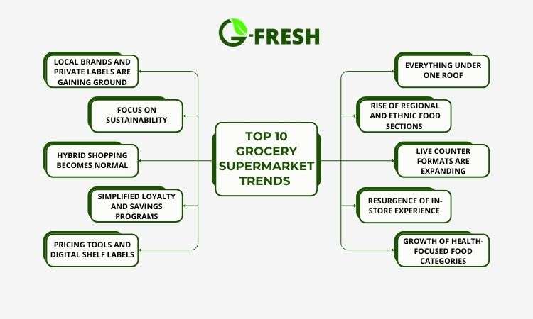 The Top 10 Grocery Supermarket Trends Set to Change Retail in 2025 top 10 grocery supermarket trends